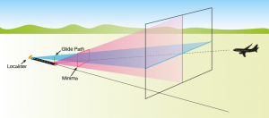 Instrument Landing System