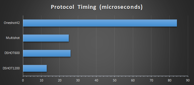 dshot1200-chart